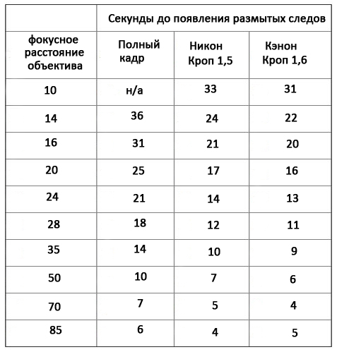 привожу таблицу с готовыми значениями экспозиции для разных камер и разных объективов