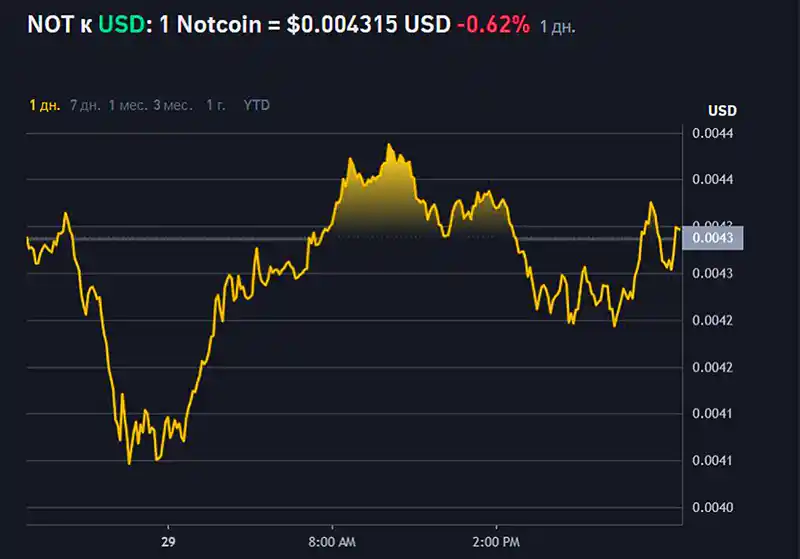 Сколько стоит Notcoin?
