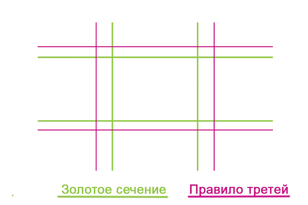 Правило третей и золотого сечения